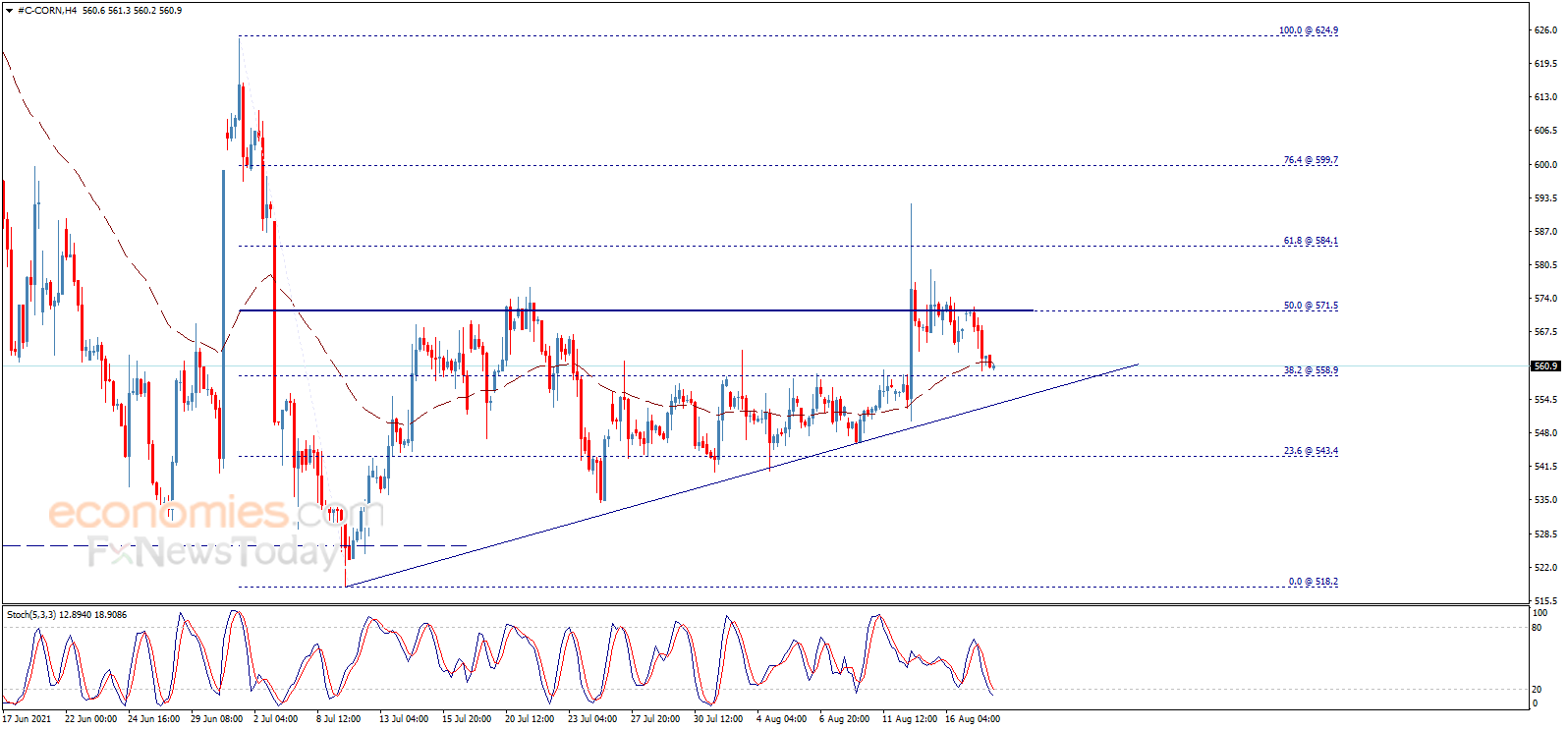 Corn price fails to breach – Analysis - 18-08-2021