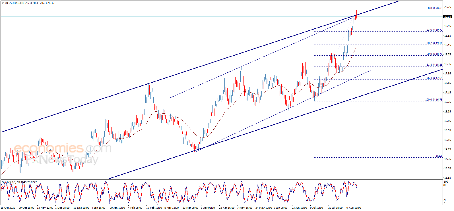 Sugar price begins bearish correction – Analysis - 18-08-2021