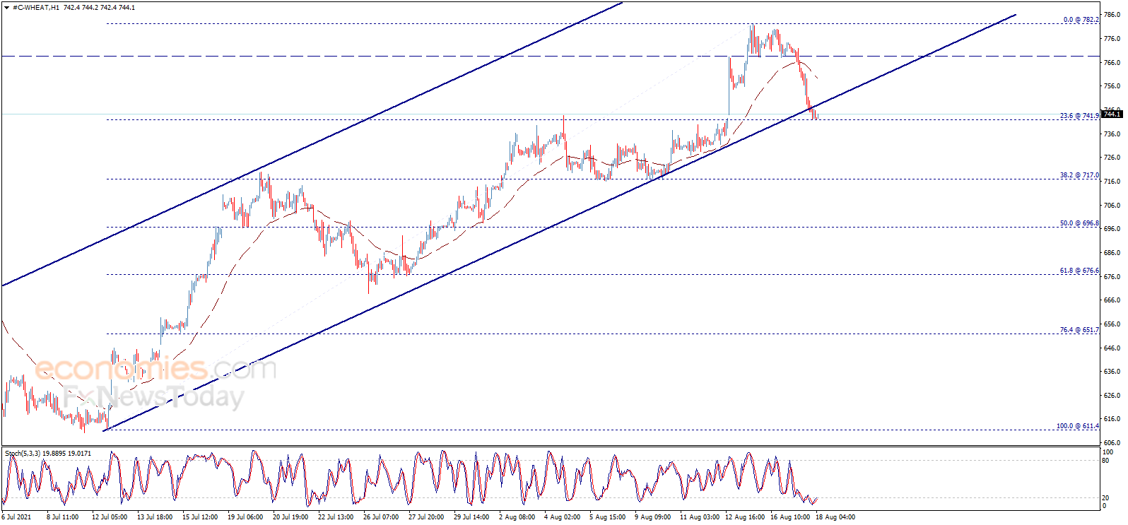 Wheat price exits the bullish track – Analysis - 18-08-2021
