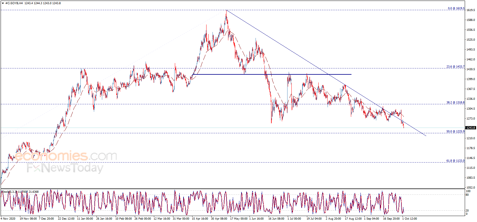 Soybean price approaches the target – Analysis - 04-10-2021