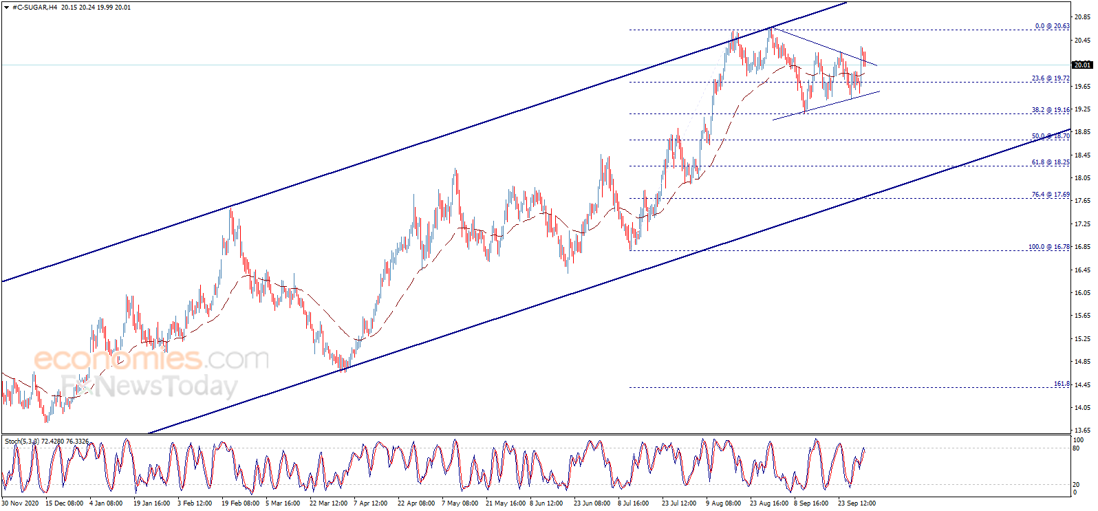 Sugar price is affected by the negative momentum – Analysis - 04-10-2021