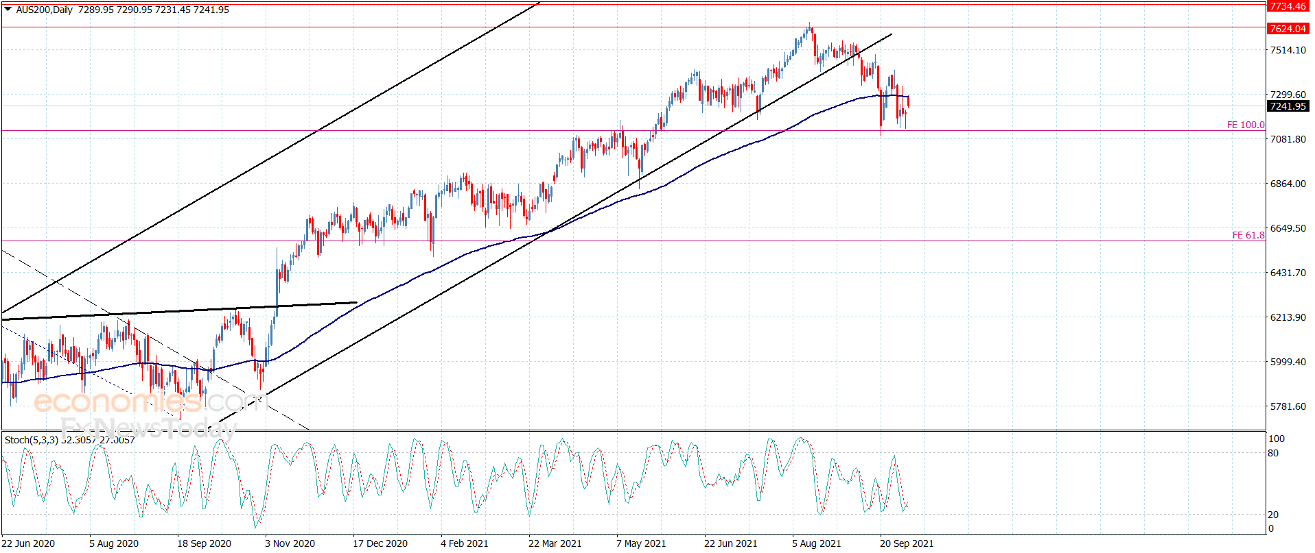 The Australian index settles below the moving average – Analysis – 4-10-2021