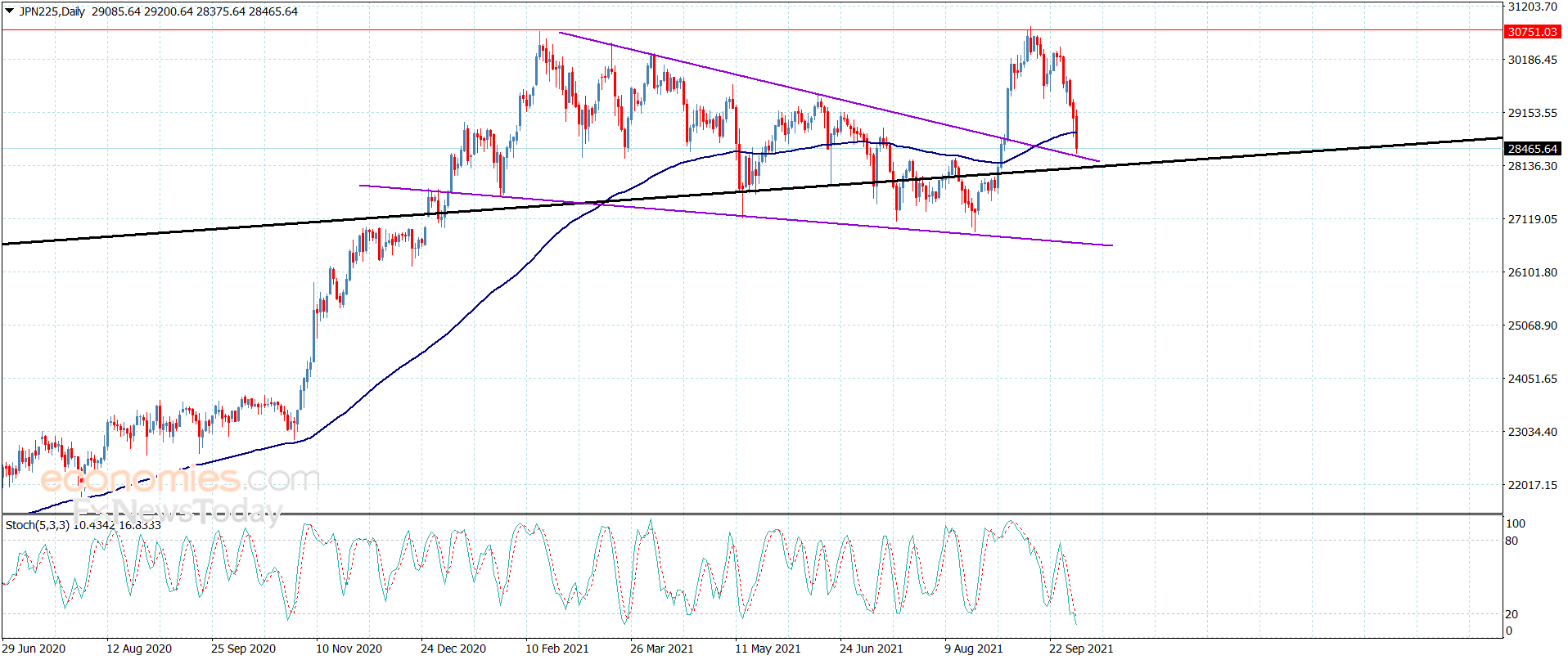 Nikkei index continues to record the targets – Analysis – 4-10-2021