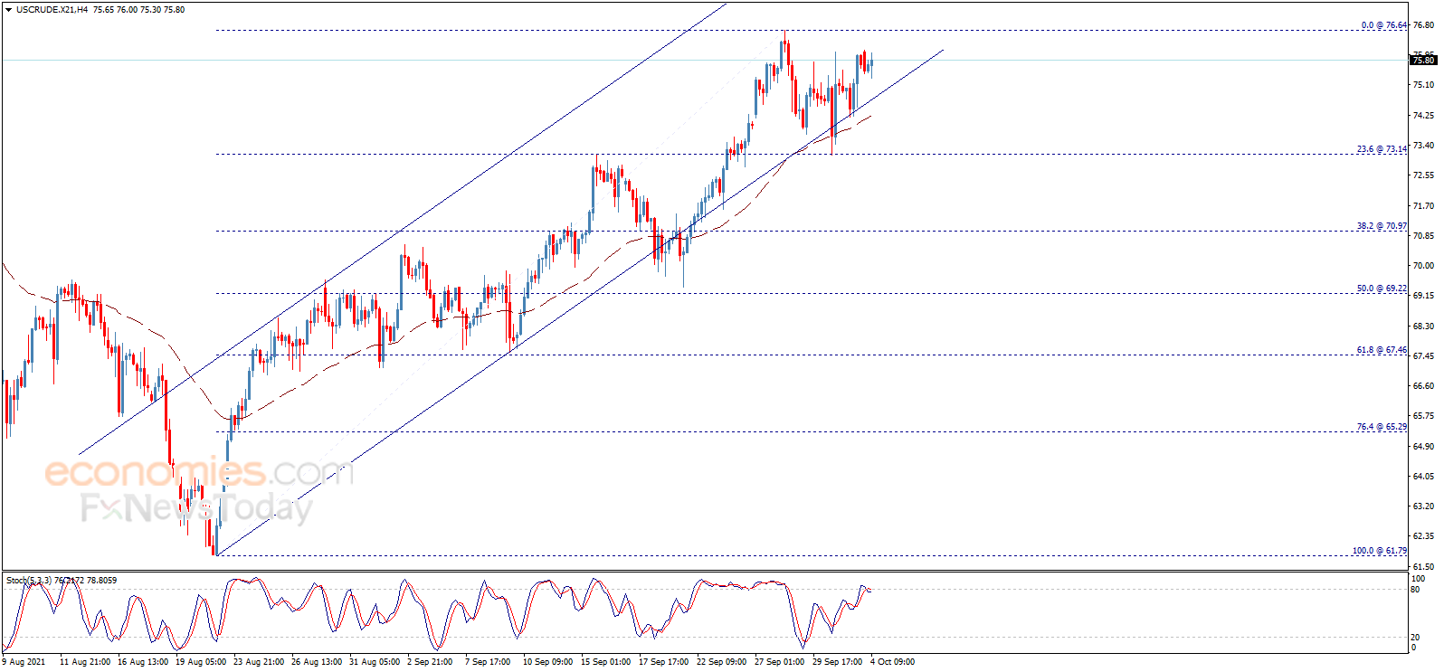 Midday update for Crude oil 04-10-2021