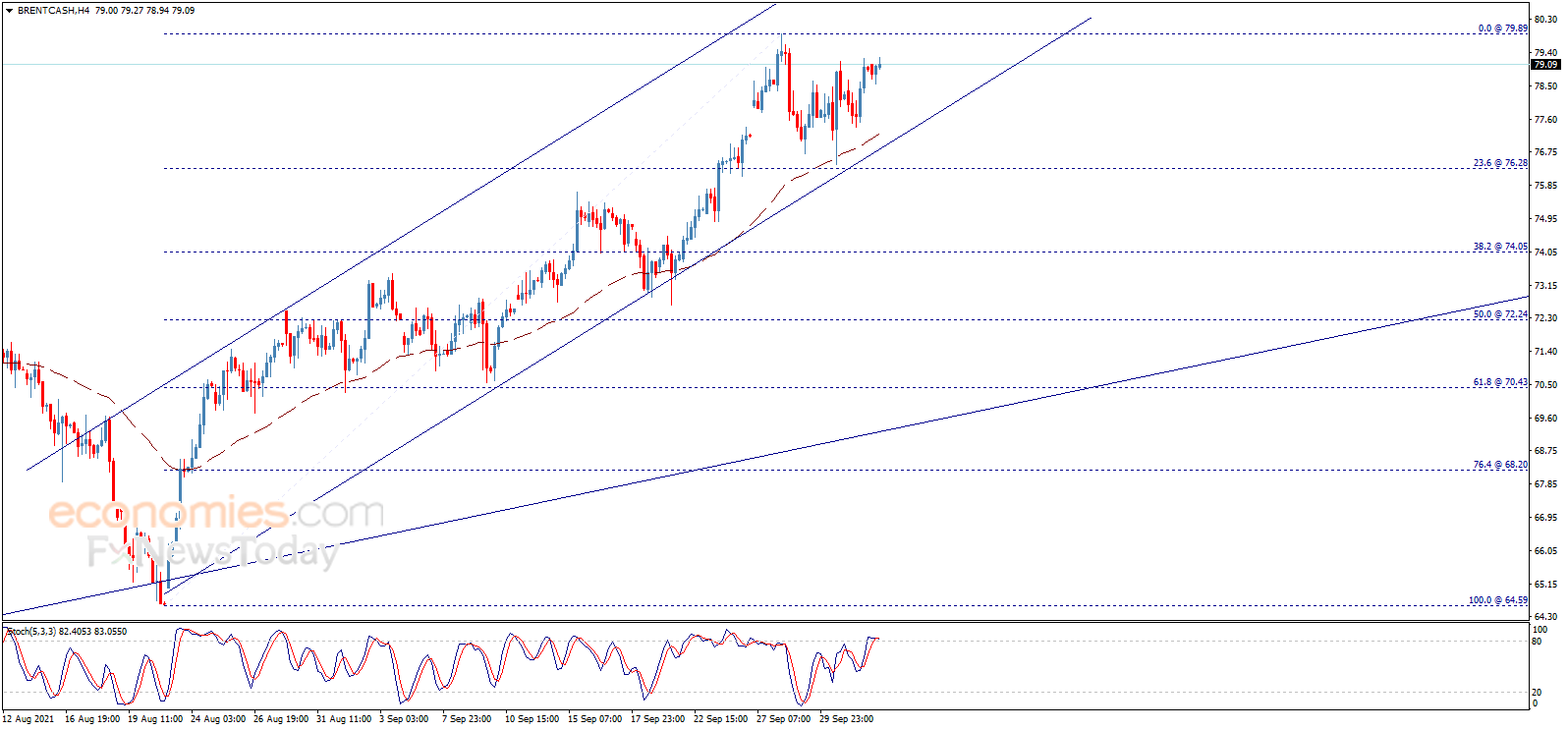 Midday update for Brent oil 04-10-2021