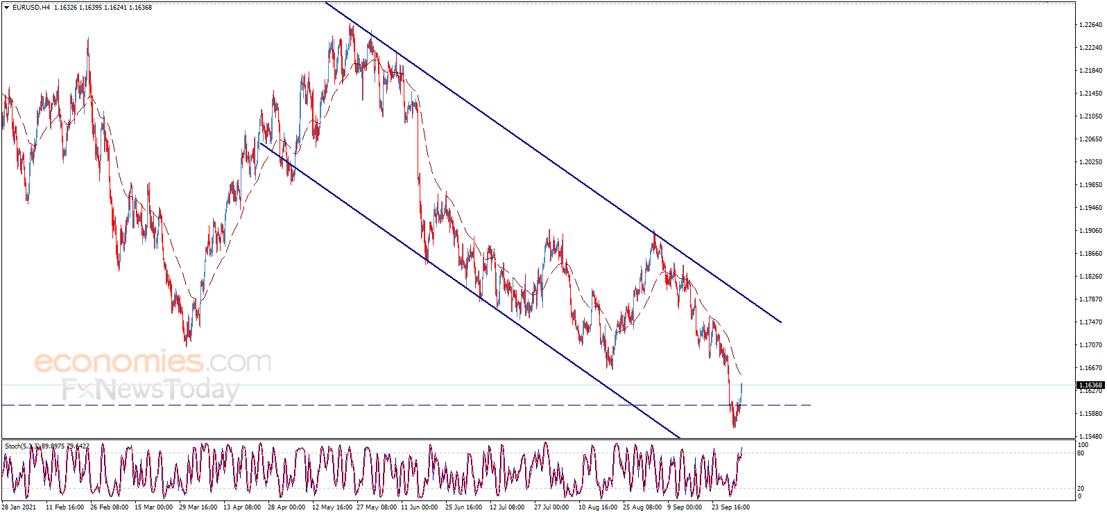 Evening update for the EURUSD 04-10-2021