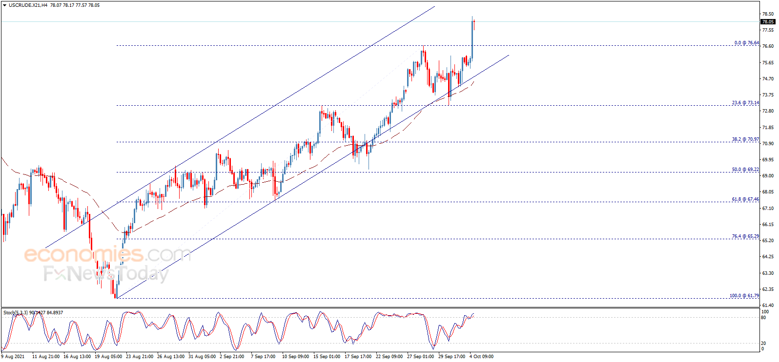 Evening update for Crude oil 04-10-2021