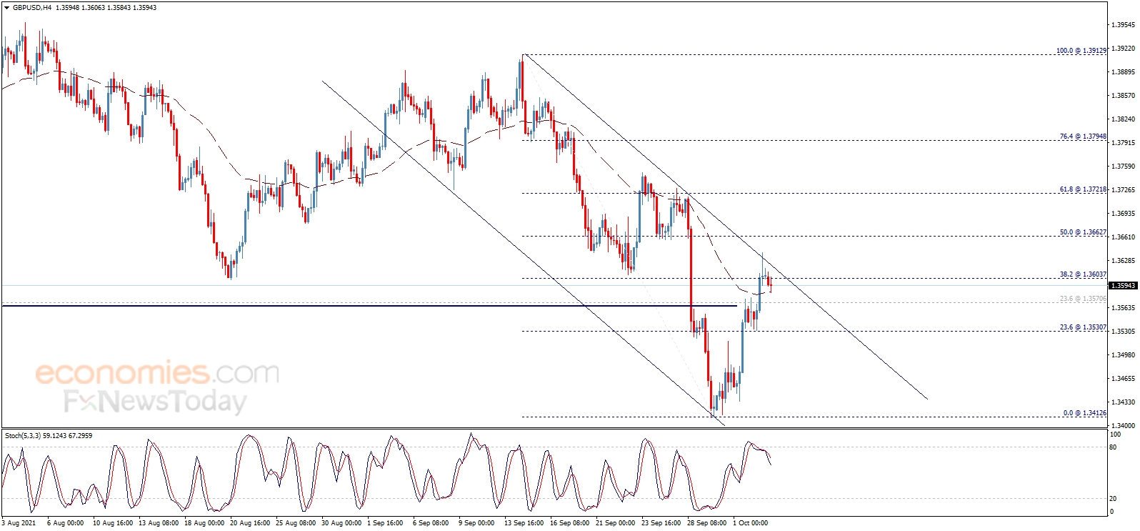 The GBPUSD tests the resistance - Analysis - 05-10-2021