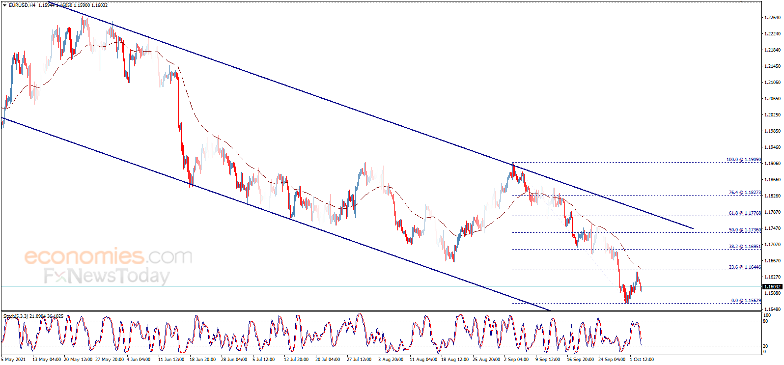 Midday update for the EURUSD 05-10-2021