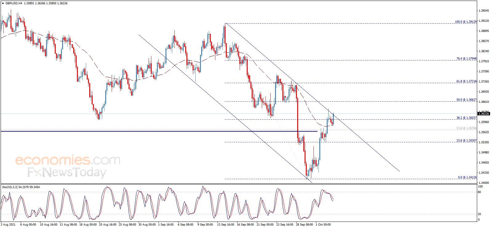 Midday update for the GBPUSD 05-10-2021