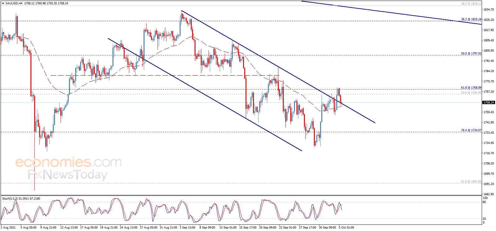 Midday update for Gold 05-10-2021