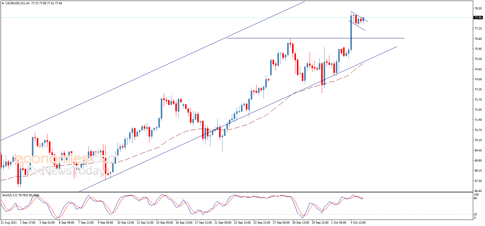 Midday update for Crude oil 05-10-2021