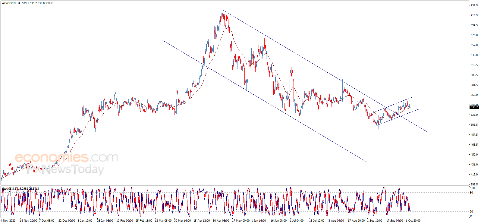 No news for corn price – Analysis - 06-10-2021