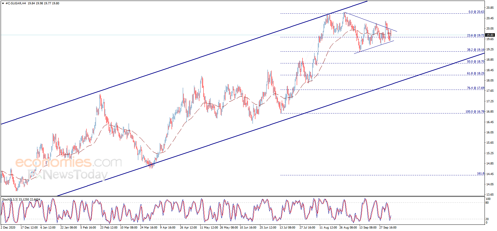 Sugar price awaits confirmation signal – Analysis - 06-10-2021