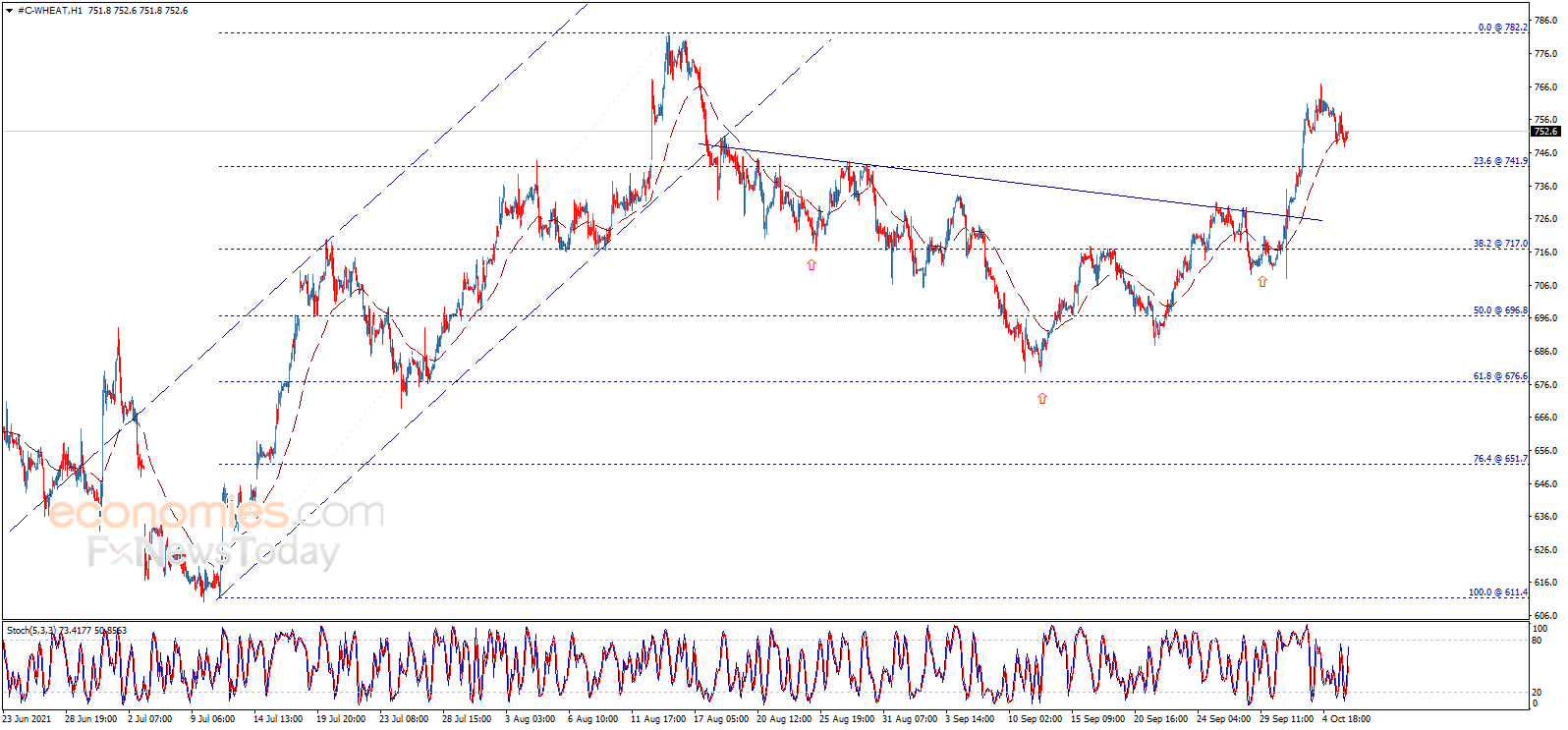 Wheat price leans on the moving average – Analysis - 06-10-2021