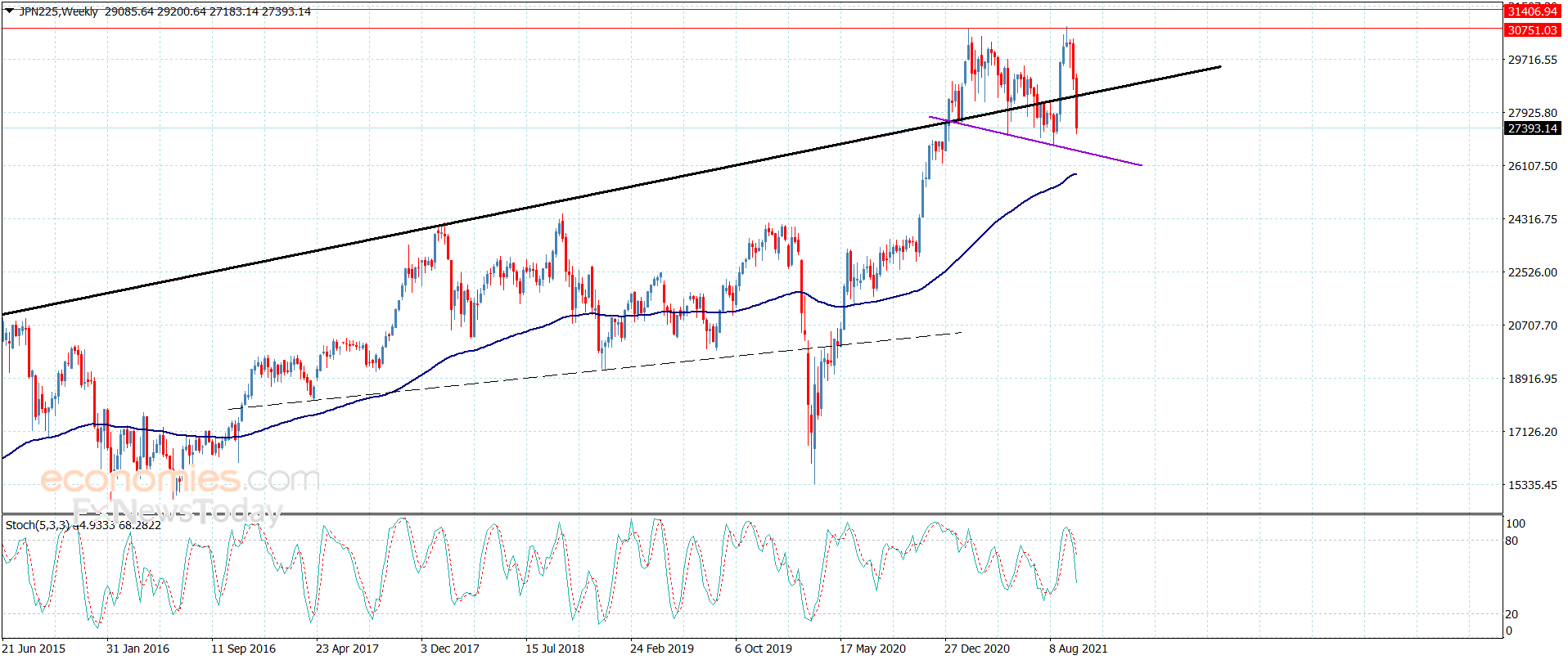 Nikkei index resumes the decline – Analysis – 6-10-2021
