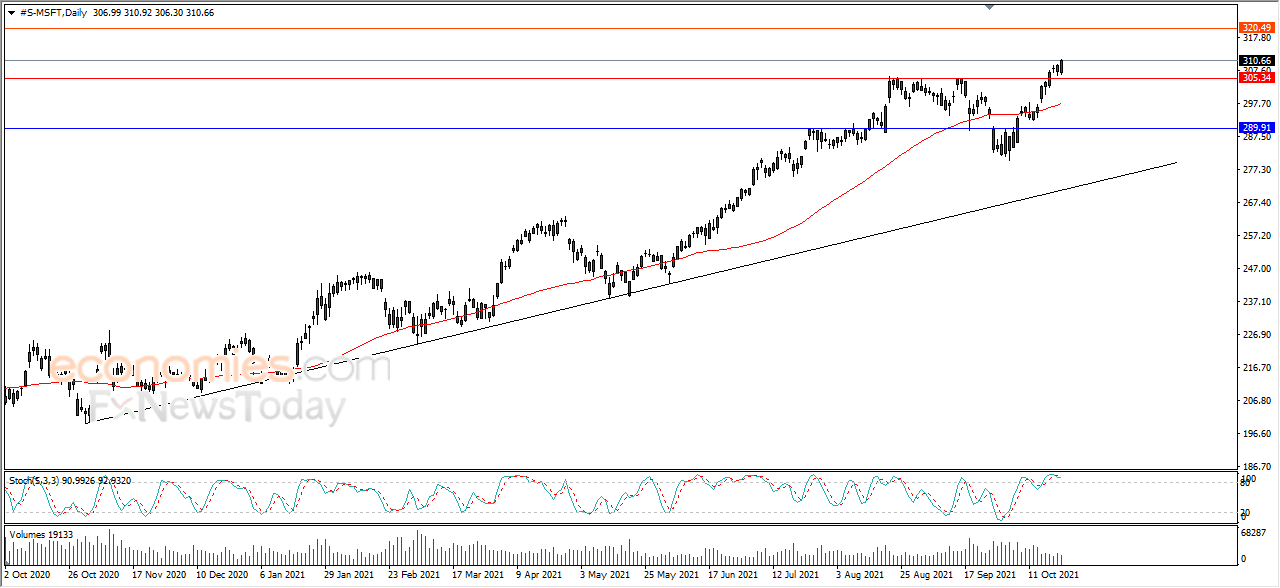 Microsoft returns higher - Analysis - 22-11-2021