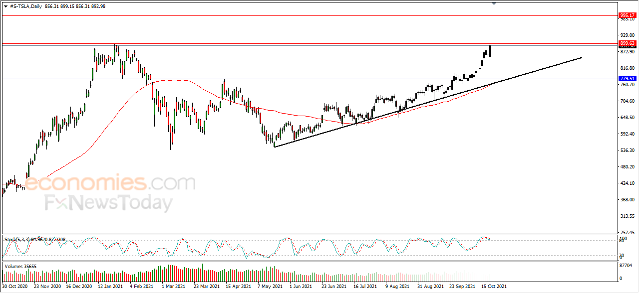 Tesla attacks pivotal resistance - Analysis - 22-10-2021
