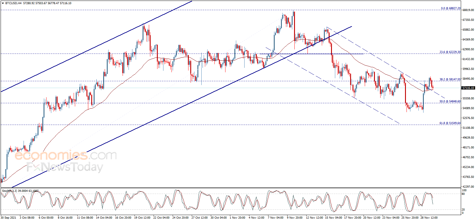 سعر البتكوين (BTCUSD) يحاول بإيجابية جديدة – تحليل - 30-11-2021