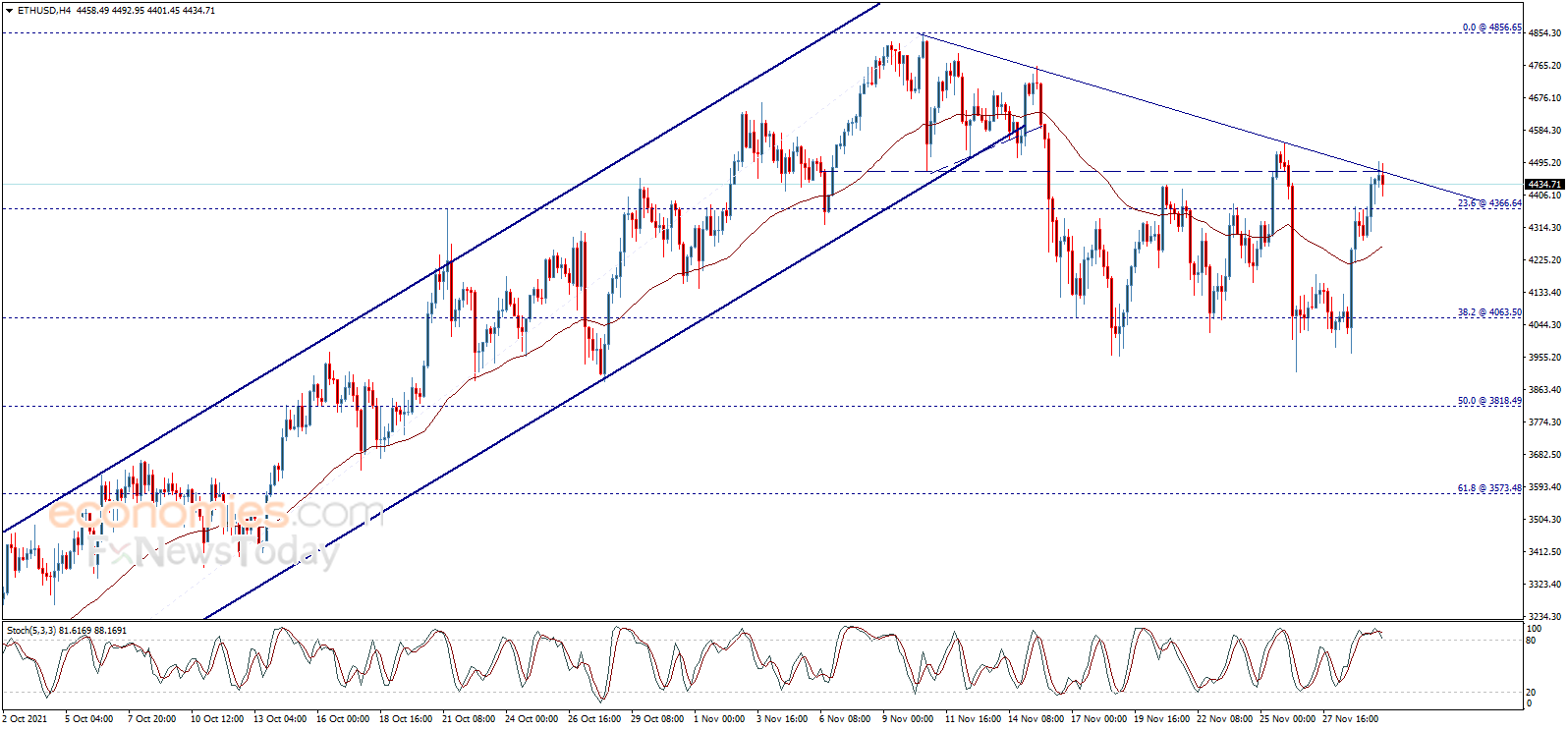 سعر الإيثريوم (ETHUSD) يحقق مكاسب ملحوظة – تحليل - 30-11-2021