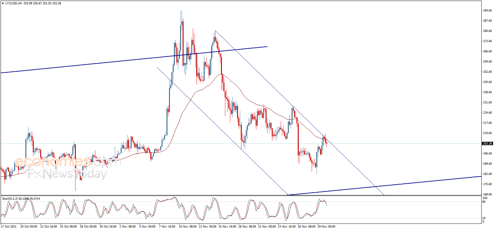 سعر اللايتكوين (LTCUSD) يختبر المقاومة – تحليل - 30-11-2021
