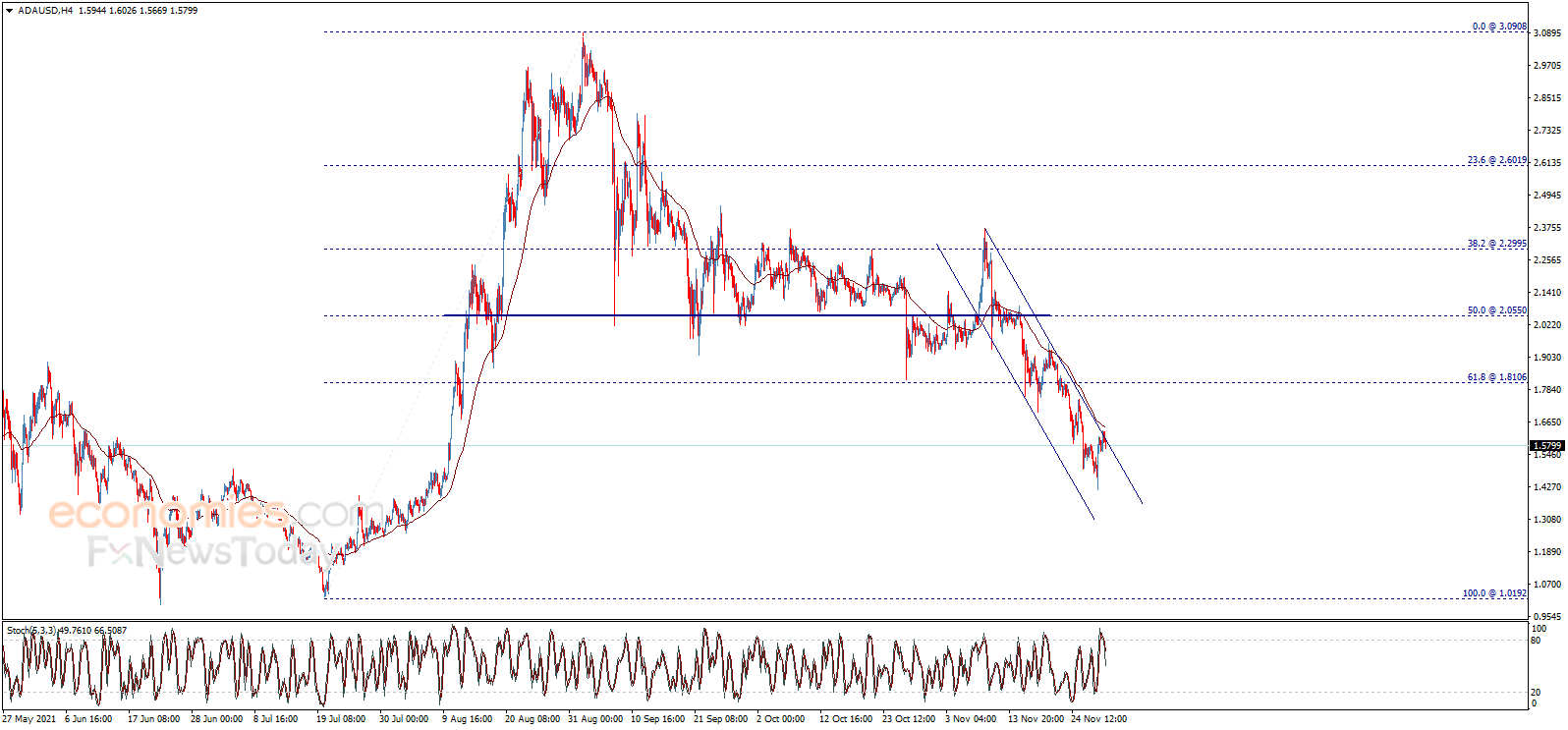 سعر كاردانو (ADAUSD) يحصل على إشارات سلبية – تحليل - 30-11-2021
