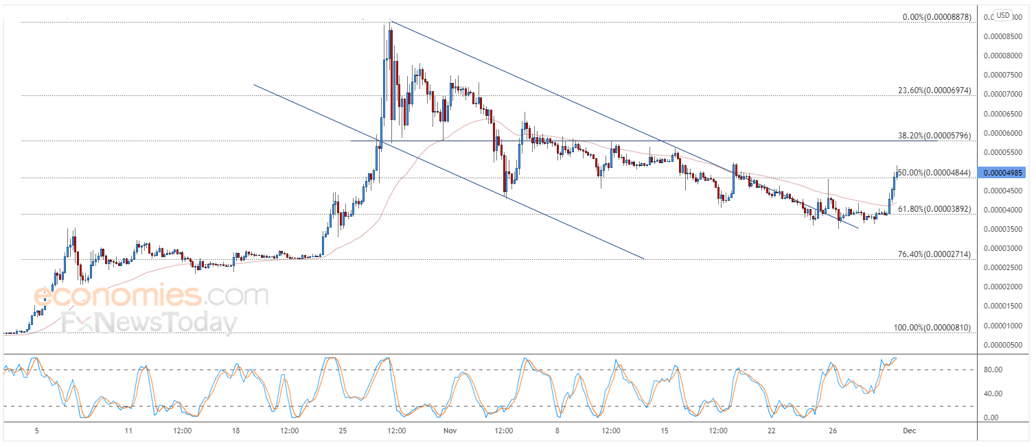 سعر شيبا (SHIBUSD) يتعافى – تحليل - 30-11-2021