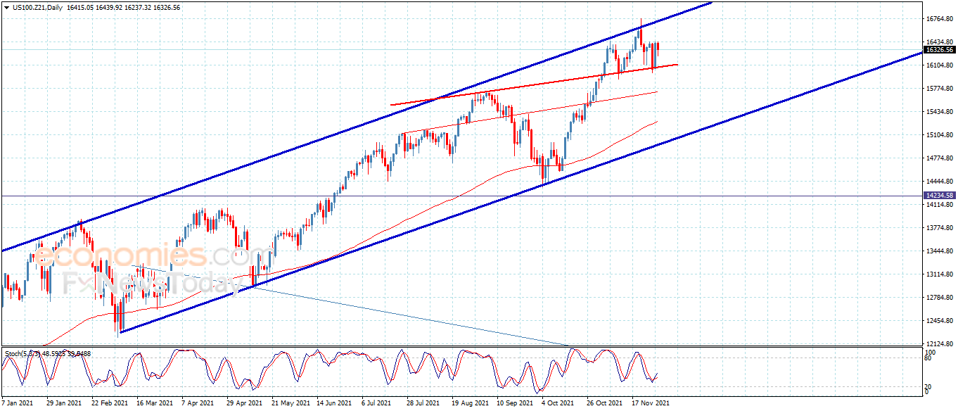  سعر مؤشر ناسداك يتحرك ببطء– تحليل – 30-11-2021