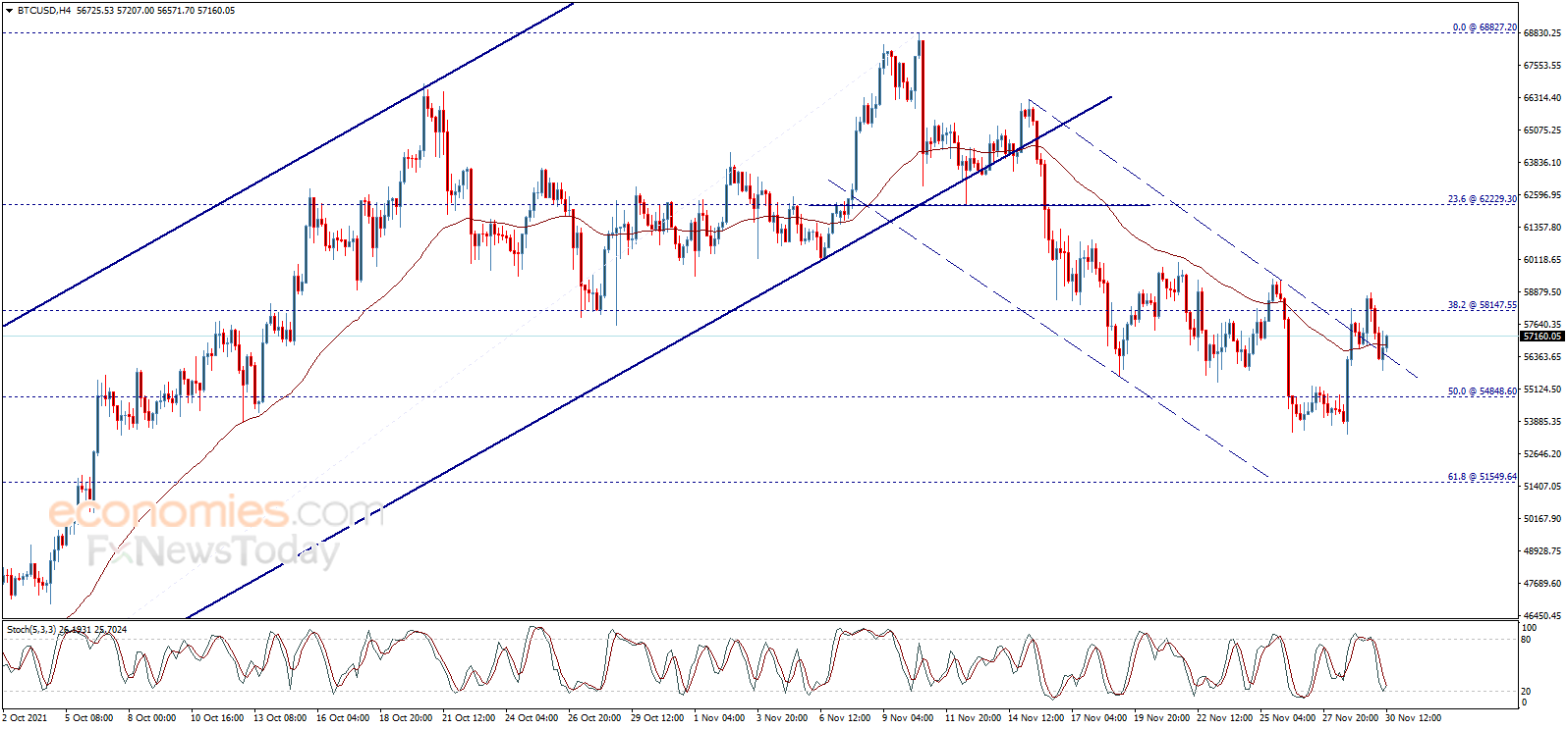 تحديث منتصف اليوم لسعر البتكوين (BTCUSD) 30-11-2021