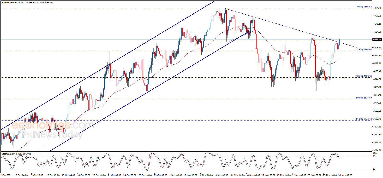 تحديث منتصف اليوم لسعر الإيثريوم (ETHUSD) 30-11-2021