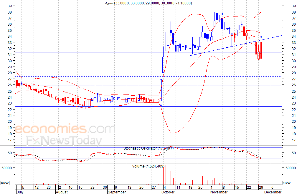 صكوك (SOKOUK) يكون نموذج سلبي  -تحليل صباحي- 01-12-2021 