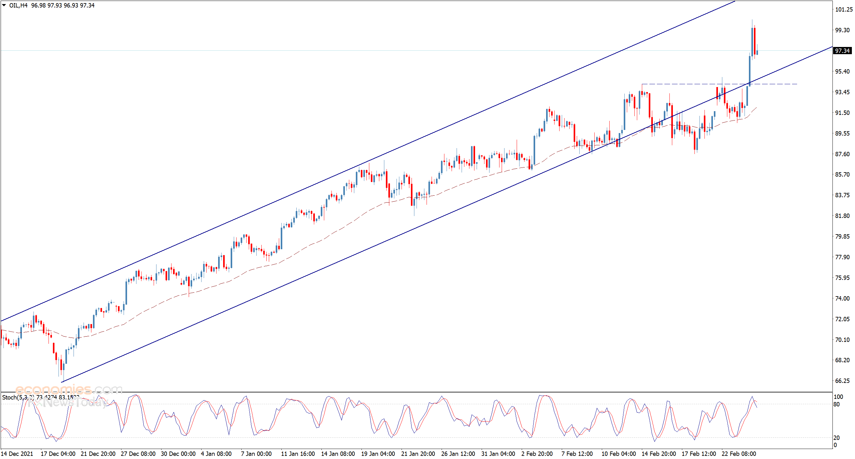 Evening update analysis for Crude oil price 24022022