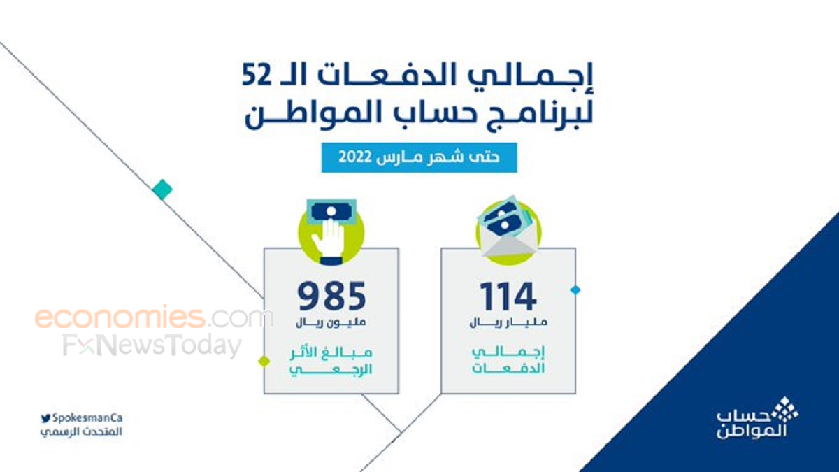 برنامج حساب المواطن بالسعودية يصرف 1.8 مليار ريال لمستفيدي دفعة شهر مارس .. 114 مليار إجمالي الدفعات منذ انطلاق البرنامج 