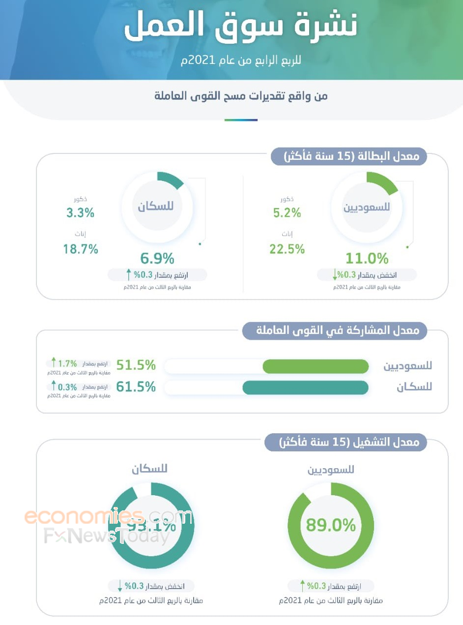 هيئة الإحصاء: انخفاض معدل البطالة بين السعوديين إلى11% في الربع الرابع من عام 2021
