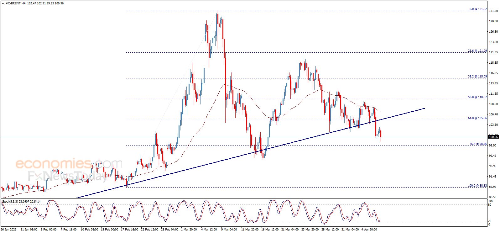 تحديث منتصف اليوم لسعر عقود خام برنت 07-04-2022