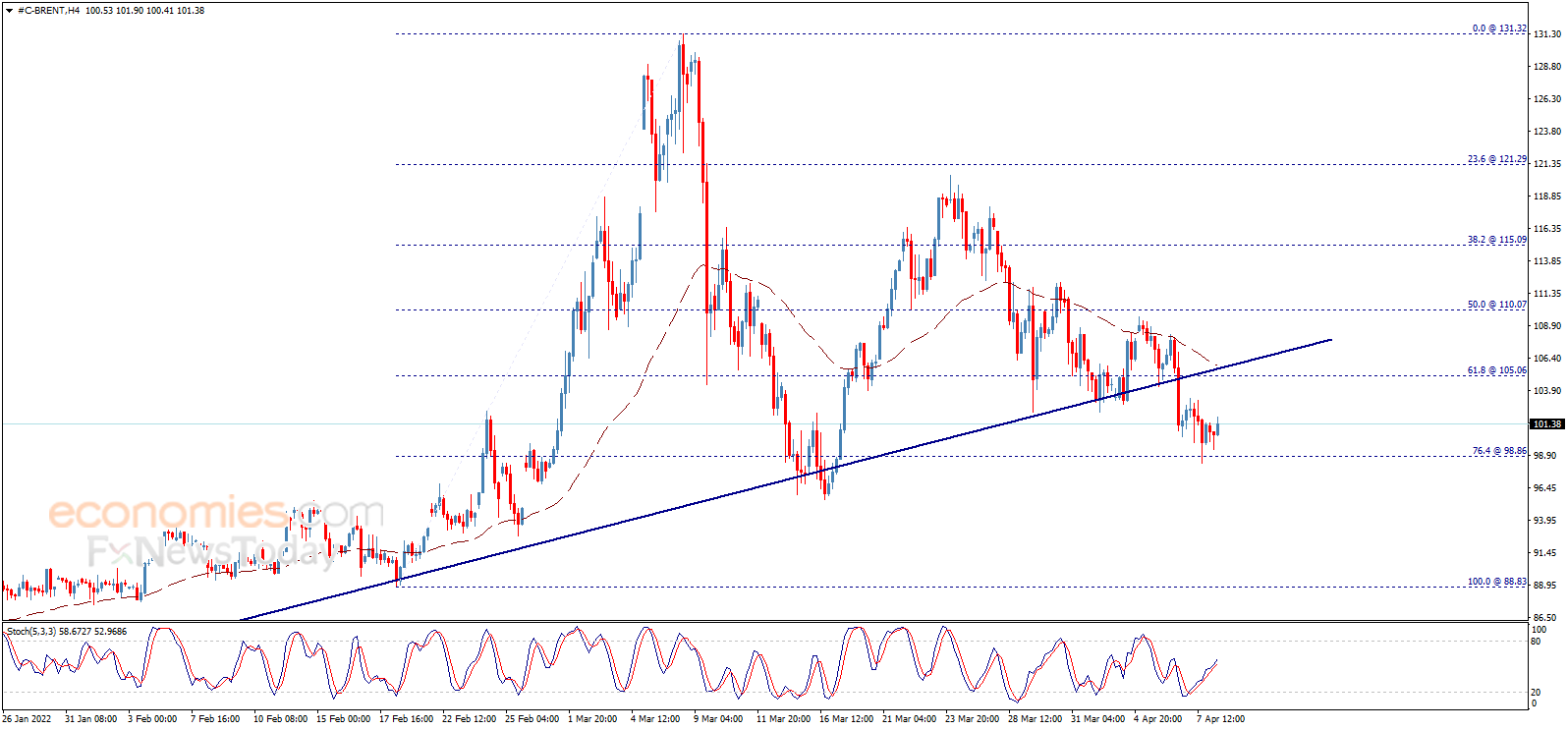 تحديث منتصف اليوم لسعر عقود خام برنت 08-04-2022