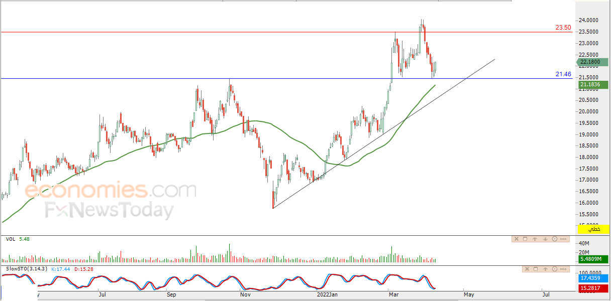 كيان السعودية يعزز من مكاسبه – تحليل صباحي – 10-04-2022