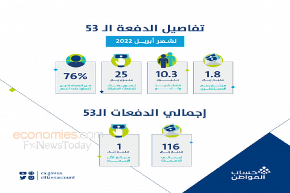 حساب المواطن السعودي يصرف 1.8 مليار ريال لمستفيدي دفعة شهر أبريل .. 116 مليار إجمالي مبلغ الدفعات منذ انطلاقة البرنامج