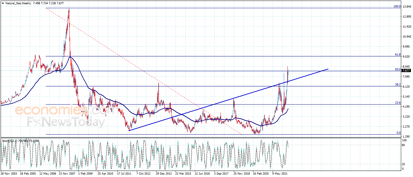 Natural gas price tends to resume the rise – Analysis – 3-5-2022
