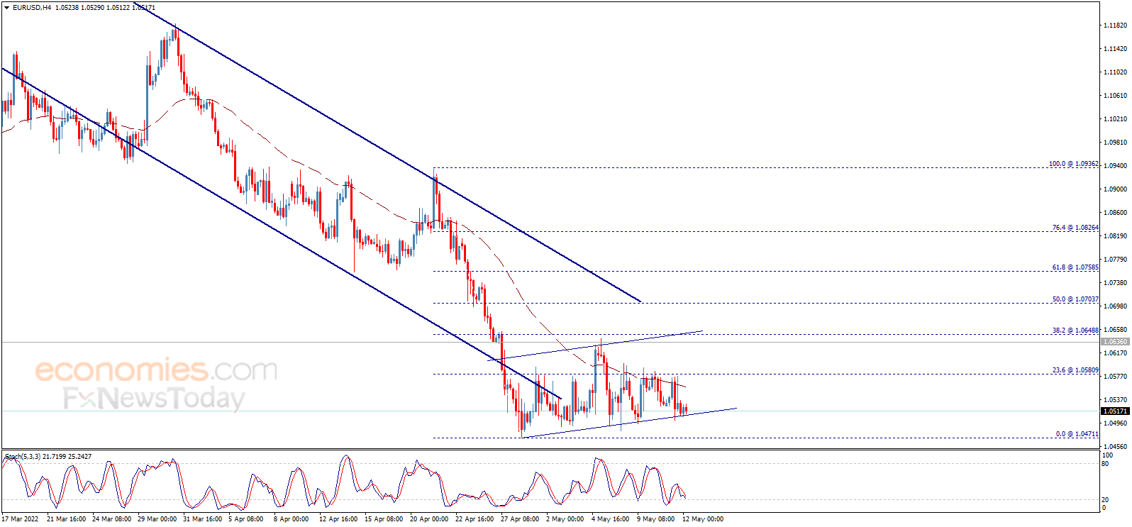 The EURUSD resumes the decline – Analysis - 12-05-2022