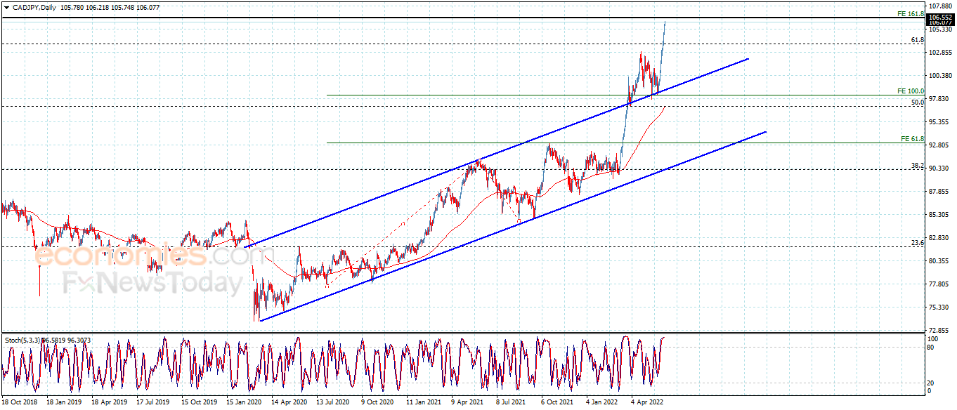 The CADJPY rises strongly – Analysis – 8-6-2022