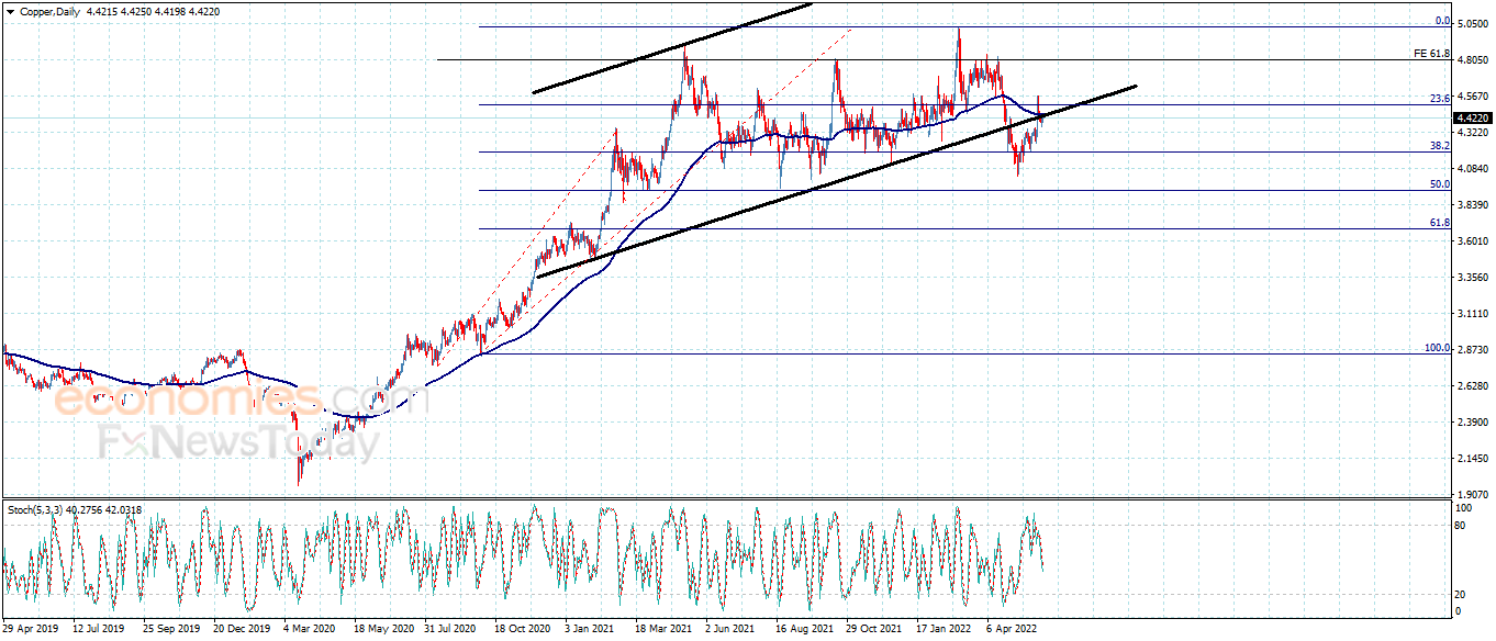 Copper price is without any change Analysis 962022