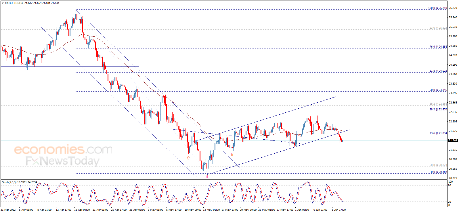 Silver price breaks the support Analysis 10062022