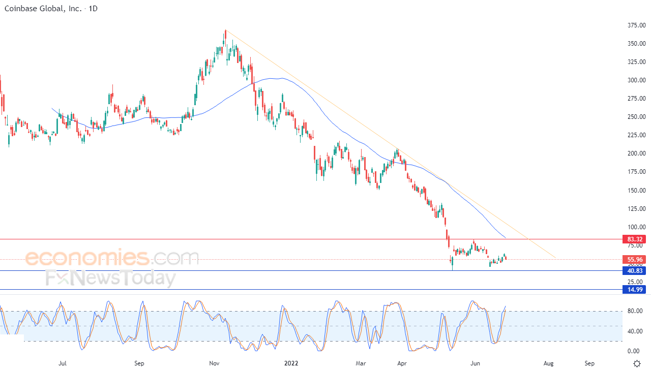 Coinbase Global suffers negative pressures Analysis 28062022