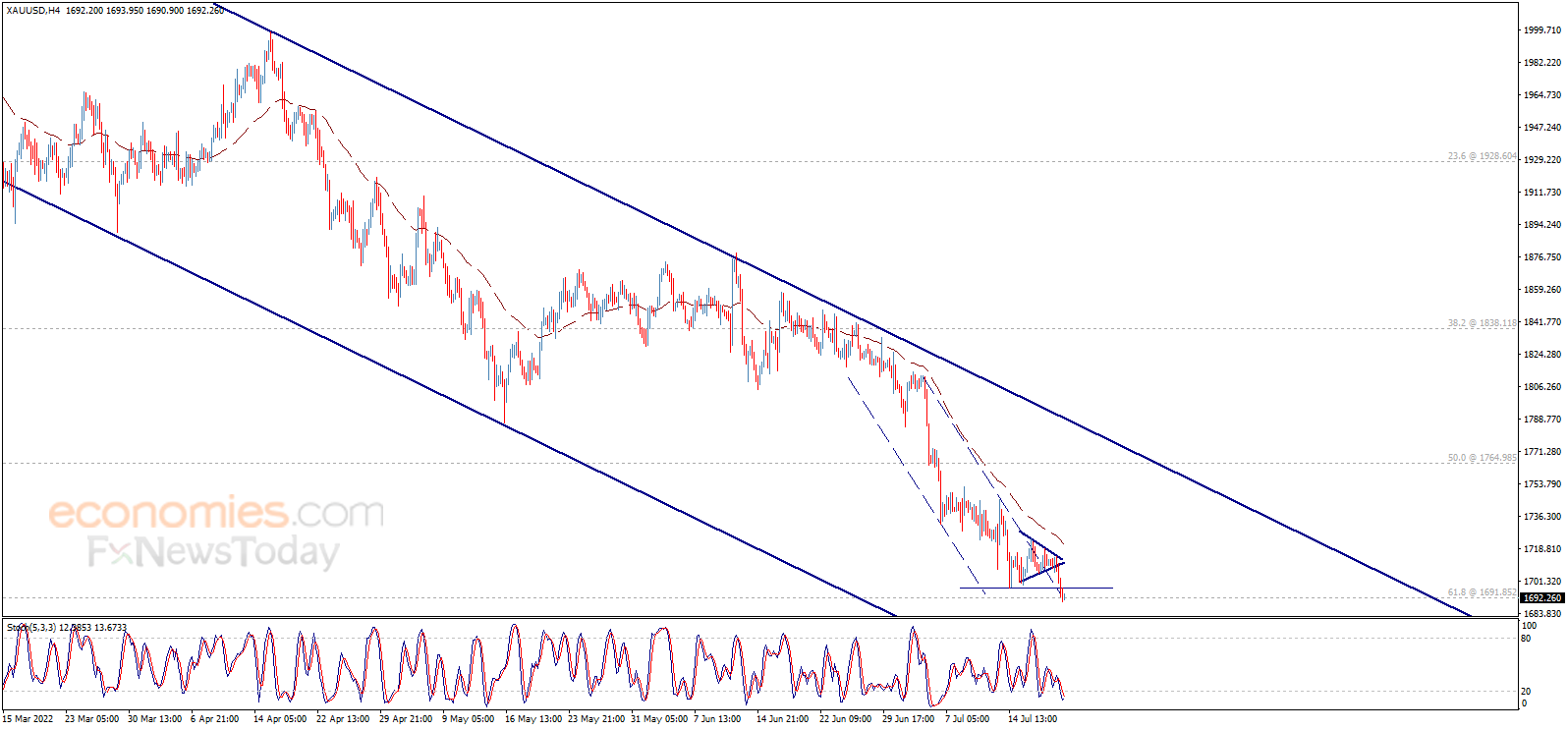 Gold price completes the negative pattern – Analysis - 21-07-2022