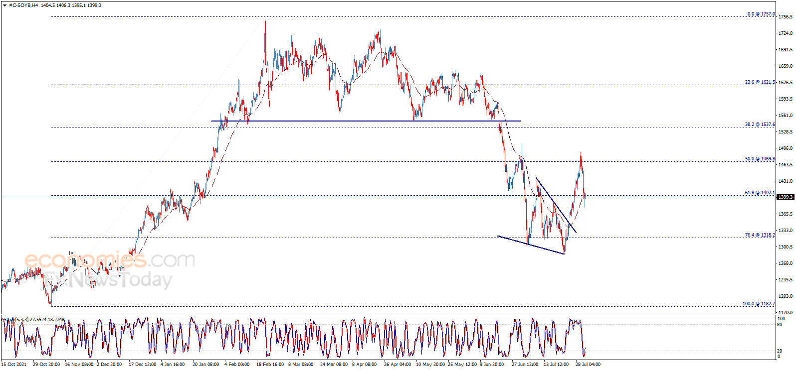 Soybean price hits the first negative target – Analysis - 02-08-2022