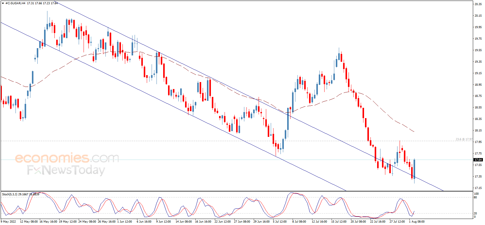 Sugar price attempts to recover – Analysis - 02-08-2022