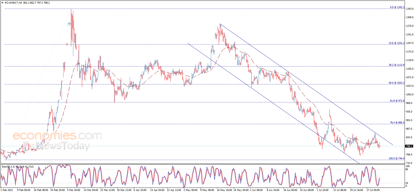 Wheat price breaks the support – Analysis - 02-08-2022