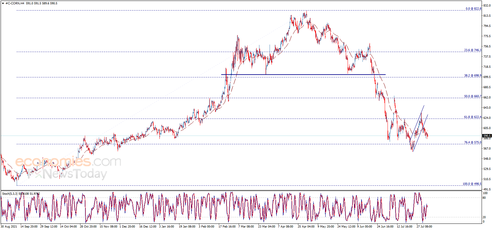 Corn price crawls downwards – Analysis - 04-08-2022