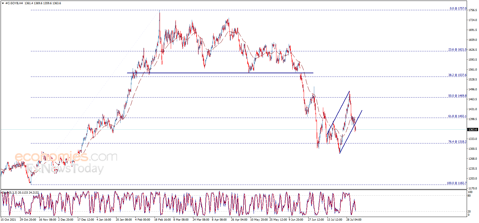 Soybean price breaks key support – Analysis - 04-08-2022